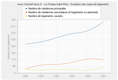 Le Champ-Saint-Père : Evolution des types de logements